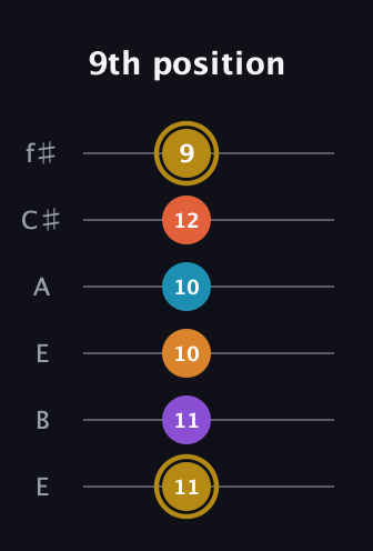 D♯ Major 7th Sharp 13th guitar tab — 9th position (11 11 10 10 12 9) in Drop D Tuning (DADGBE) · Capo 2