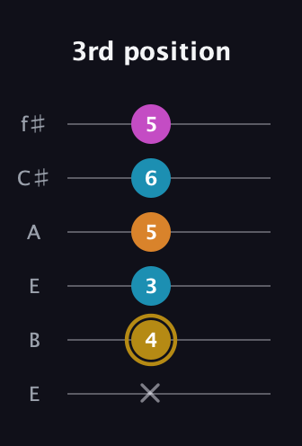 D♯ Major 7th Sharp 5th guitar tab — 3rd position (x 4 3 5 6 5) in Drop D Tuning (DADGBE) · Capo 2