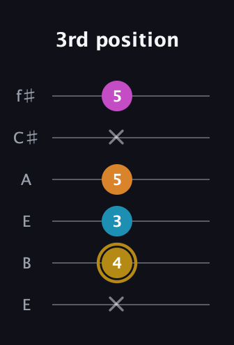 D♯ Major 7th Sharp 5th guitar tab — 3rd position (x 4 3 5 x 5) in Drop D Tuning (DADGBE) · Capo 2