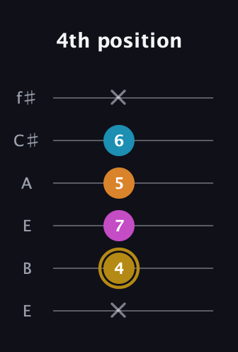D♯ Major 7th Sharp 5th guitar tab — 4th position (x 4 7 5 6 x) in Drop D Tuning (DADGBE) · Capo 2