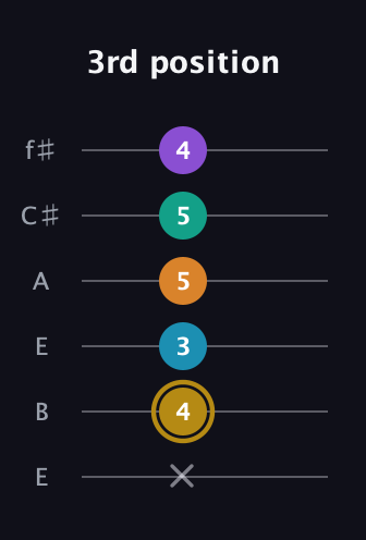 D♯ Major 7th Sharp 9th guitar tab — 3rd position (x 4 3 5 5 4) in Drop D Tuning (DADGBE) · Capo 2
