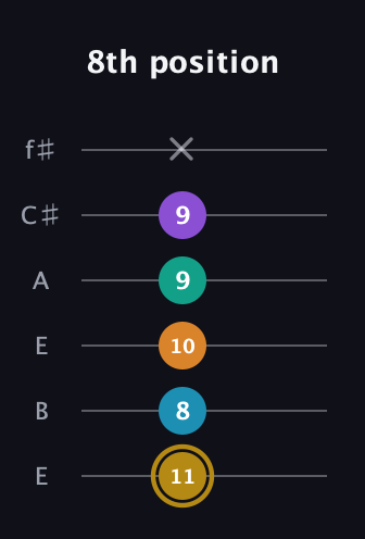 D♯ Major 7th Sharp 9th guitar tab — 8th position (11 8 10 9 9 x) in Drop D Tuning (DADGBE) · Capo 2