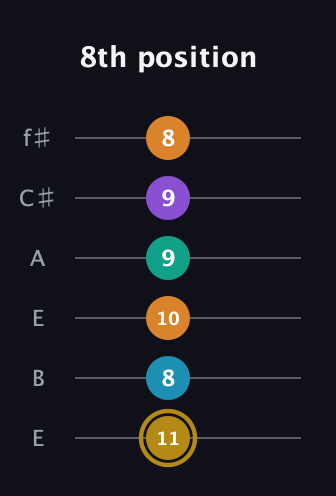 D♯ Major 7th Sharp 9th guitar tab — 8th position (11 8 10 9 9 8) in Drop D Tuning (DADGBE) · Capo 2