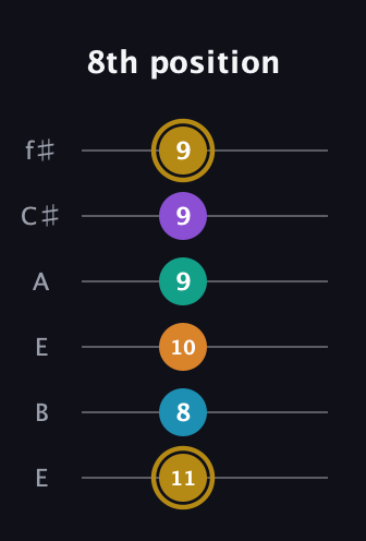 D♯ Major 7th Sharp 9th guitar tab — 8th position (11 8 10 9 9 9) in Drop D Tuning (DADGBE) · Capo 2