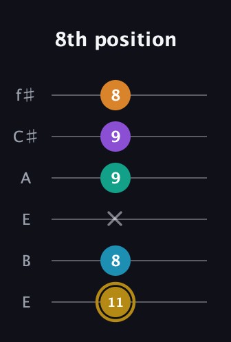 D♯ Major 7th Sharp 9th guitar tab — 8th position (11 8 x 9 9 8) in Drop D Tuning (DADGBE) · Capo 2