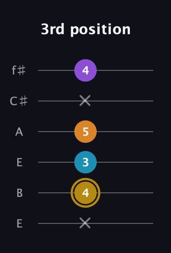 D♯ Major 7th guitar tab — 3rd position (x 4 3 5 x 4) in Drop D Tuning (DADGBE) · Capo 2