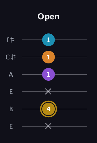 D♯ Major 7th guitar tab — Open (x 4 x 1 1 1) in Drop D Tuning (DADGBE) · Capo 2