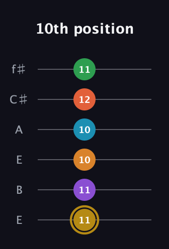 D♯ Major 9th Sharp 13th guitar tab — 10th position (11 11 10 10 12 11) in Drop D Tuning (DADGBE) · Capo 2