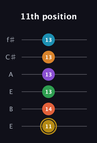 D♯ Major 9th Sharp 13th guitar tab — 11th position (11 14 13 13 13 13) in Drop D Tuning (DADGBE) · Capo 2