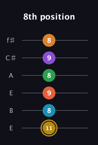 D♯ Major 9th Sharp 13th guitar tab — 8th position (11 8 9 8 9 8) in Drop D Tuning (DADGBE) · Capo 2