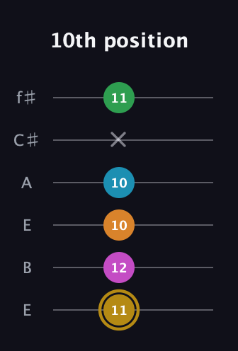 D♯ Major 9th Sharp 5th guitar tab — 10th position (11 12 10 10 x 11) in Drop D Tuning (DADGBE) · Capo 2