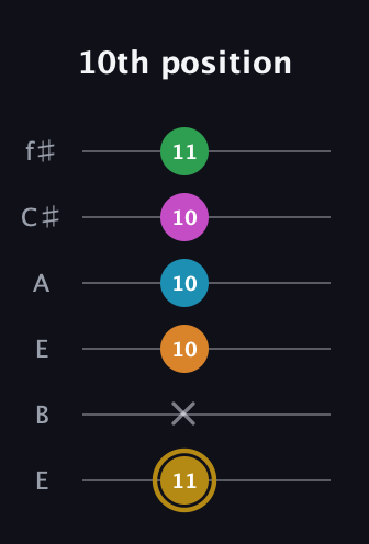 D♯ Major 9th Sharp 5th guitar tab — 10th position (11 x 10 10 10 11) in Drop D Tuning (DADGBE) · Capo 2