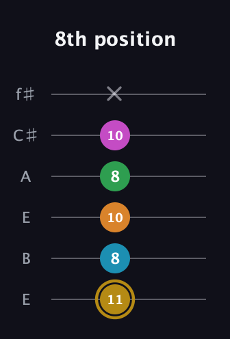 D♯ Major 9th Sharp 5th guitar tab — 8th position (11 8 10 8 10 x) in Drop D Tuning (DADGBE) · Capo 2