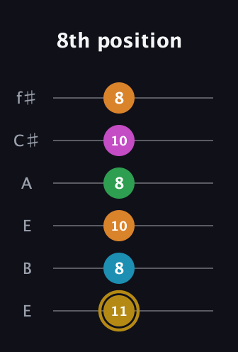 D♯ Major 9th Sharp 5th guitar tab — 8th position (11 8 10 8 10 8) in Drop D Tuning (DADGBE) · Capo 2