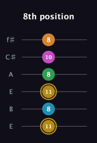 D♯ Major 9th Sharp 5th guitar tab — 8th position (11 8 11 8 10 8) in Drop D Tuning (DADGBE) · Capo 2