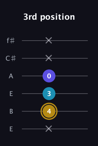 D♯ Major Flat 5th guitar tab — 3rd position (x 4 3 0 x x) in Drop D Tuning (DADGBE) · Capo 2