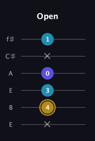 D♯ Major Flat 5th guitar tab — Open (x 4 3 0 x 1) in Drop D Tuning (DADGBE) · Capo 2