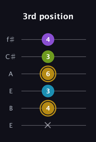 D♯ Major Flat 9th guitar tab — 3rd position (x 4 3 6 3 4) in Drop D Tuning (DADGBE) · Capo 2