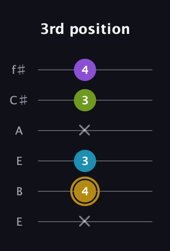 D♯ Major Flat 9th guitar tab — 3rd position (x 4 3 x 3 4) in Drop D Tuning (DADGBE) · Capo 2