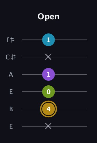 D♯ Major Flat 9th guitar tab — Open (x 4 0 1 x 1) in Drop D Tuning (DADGBE) · Capo 2