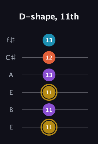 D♯ Major Sharp 13th guitar tab — D-shape, 11th (11 11 11 13 12 13) in Drop D Tuning (DADGBE) · Capo 2