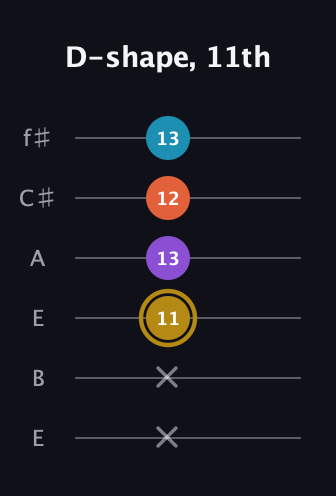D♯ Major Sharp 13th guitar tab — D-shape, 11th (x x 11 13 12 13) in Drop D Tuning (DADGBE) · Capo 2