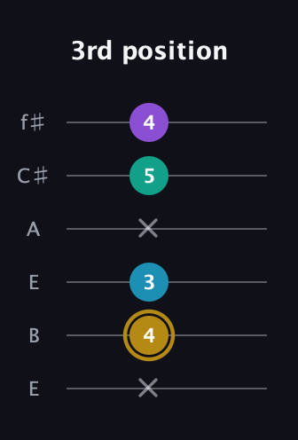 D♯ Major Sharp 9th guitar tab — 3rd position (x 4 3 x 5 4) in Drop D Tuning (DADGBE) · Capo 2