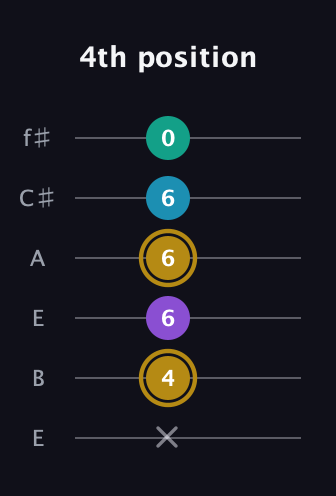 D♯ Major Sharp 9th guitar tab — 4th position (x 4 6 6 6 0) in Drop D Tuning (DADGBE) · Capo 2