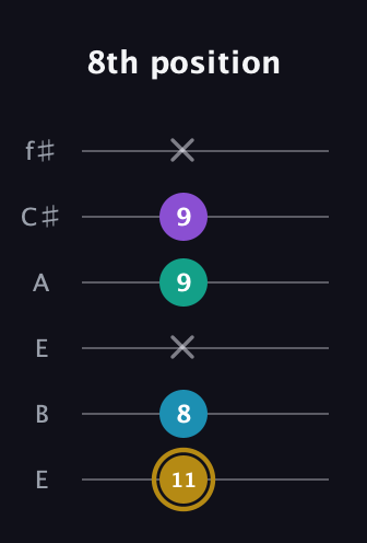 D♯ Major Sharp 9th guitar tab — 8th position (11 8 x 9 9 x) in Drop D Tuning (DADGBE) · Capo 2