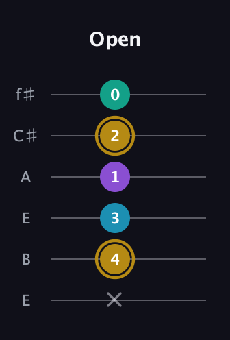 D♯ Major Sharp 9th guitar tab — Open (x 4 3 1 2 0) in Drop D Tuning (DADGBE) · Capo 2
