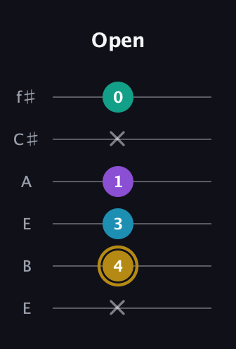 D♯ Major Sharp 9th guitar tab — Open (x 4 3 1 x 0) in Drop D Tuning (DADGBE) · Capo 2