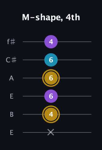D♯ Major guitar tab — M-shape, 4th (x 4 6 6 6 4) in Drop D Tuning (DADGBE) · Capo 2