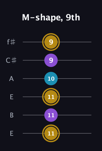D♯ Major guitar tab — M-shape, 9th (11 11 11 10 9 9) in Drop D Tuning (DADGBE) · Capo 2