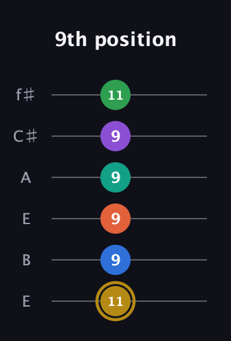 D♯ Minor 11th Sharp 13th guitar tab — 9th position (11 9 9 9 9 11) in Drop D Tuning (DADGBE) · Capo 2