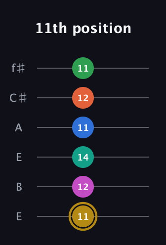 D♯ Minor 11th Sharp 5th guitar tab — 11th position (11 12 14 11 12 11) in Drop D Tuning (DADGBE) · Capo 2