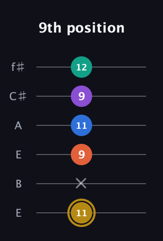 D♯ Minor 11th Sharp 9th guitar tab — 9th position (11 x 9 11 9 12) in Drop D Tuning (DADGBE) · Capo 2