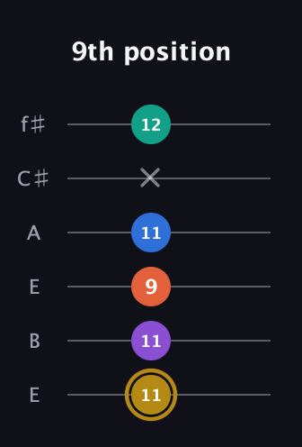 D♯ Minor 11th Sharp 9th guitar tab — 9th position (11 11 9 11 x 12) in Drop D Tuning (DADGBE) · Capo 2