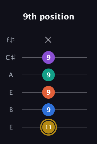 D♯ Minor 11th Sharp 9th guitar tab — 9th position (11 9 9 9 9 x) in Drop D Tuning (DADGBE) · Capo 2