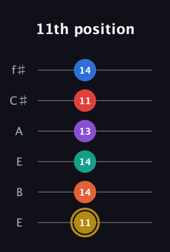 D♯ Minor 13th Sharp 9th guitar tab — 11th position (11 14 14 13 11 14) in Drop D Tuning (DADGBE) · Capo 2