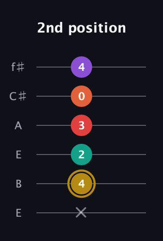 D♯ Minor 6th Sharp 13th guitar tab — 2nd position (x 4 2 3 0 4) in Drop D Tuning (DADGBE) · Capo 2
