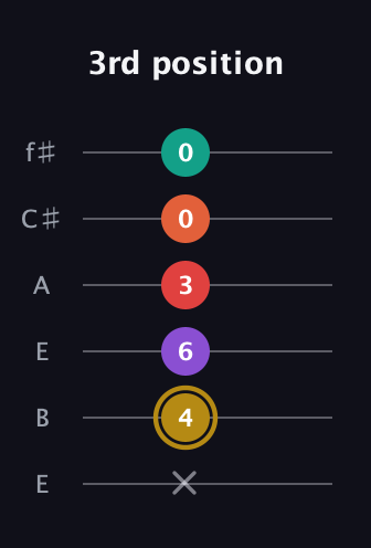 D♯ Minor 6th Sharp 13th guitar tab — 3rd position (x 4 6 3 0 0) in Drop D Tuning (DADGBE) · Capo 2