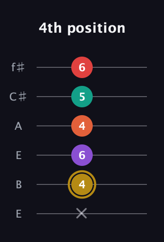 D♯ Minor 6th Sharp 13th guitar tab — 4th position (x 4 6 4 5 6) in Drop D Tuning (DADGBE) · Capo 2