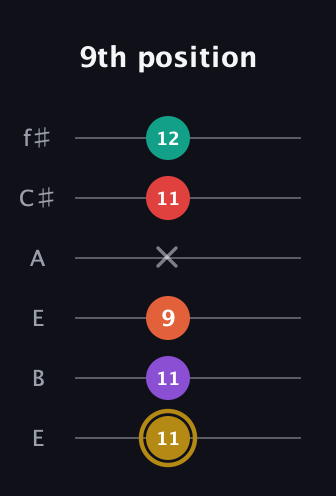 D♯ Minor 6th Sharp 13th guitar tab — 9th position (11 11 9 x 11 12) in Drop D Tuning (DADGBE) · Capo 2