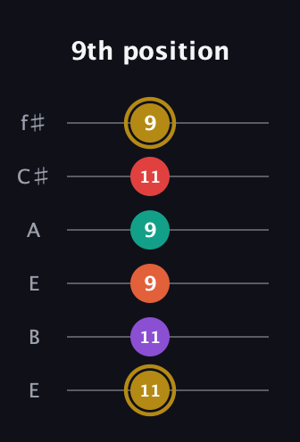D♯ Minor 6th Sharp 13th guitar tab — 9th position (11 11 9 9 11 9) in Drop D Tuning (DADGBE) · Capo 2