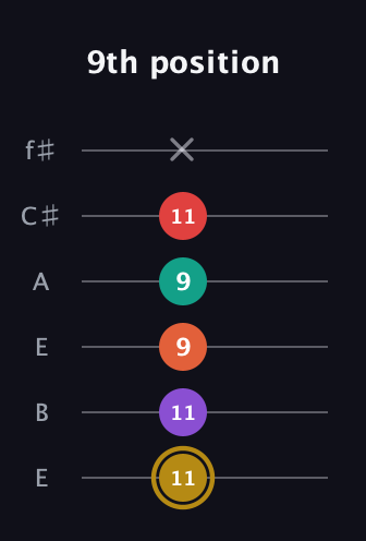 D♯ Minor 6th Sharp 13th guitar tab — 9th position (11 11 9 9 11 x) in Drop D Tuning (DADGBE) · Capo 2