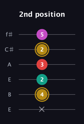 D♯ Minor 6th Sharp 5th guitar tab — 2nd position (x 4 2 3 2 5) in Drop D Tuning (DADGBE) · Capo 2