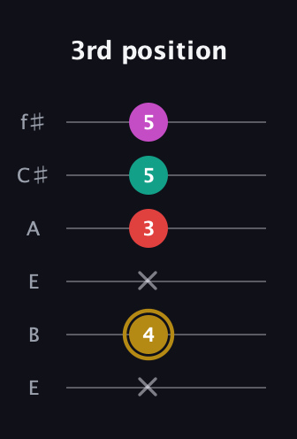 D♯ Minor 6th Sharp 5th guitar tab — 3rd position (x 4 x 3 5 5) in Drop D Tuning (DADGBE) · Capo 2