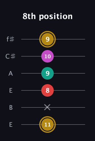 D♯ Minor 6th Sharp 5th guitar tab — 8th position (11 x 8 9 10 9) in Drop D Tuning (DADGBE) · Capo 2