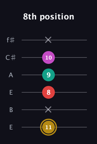 D♯ Minor 6th Sharp 5th guitar tab — 8th position (11 x 8 9 10 x) in Drop D Tuning (DADGBE) · Capo 2