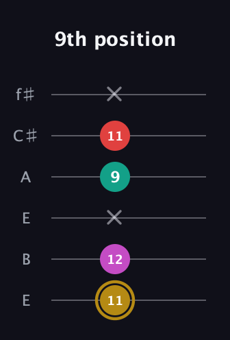 D♯ Minor 6th Sharp 5th guitar tab — 9th position (11 12 x 9 11 x) in Drop D Tuning (DADGBE) · Capo 2